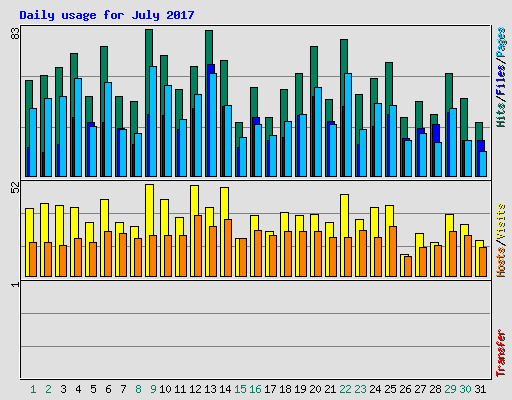Daily usage for July 2017