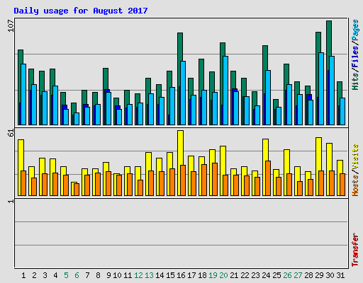 Daily usage for August 2017