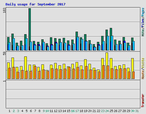 Daily usage for September 2017