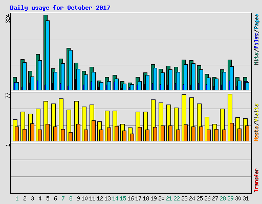 Daily usage for October 2017