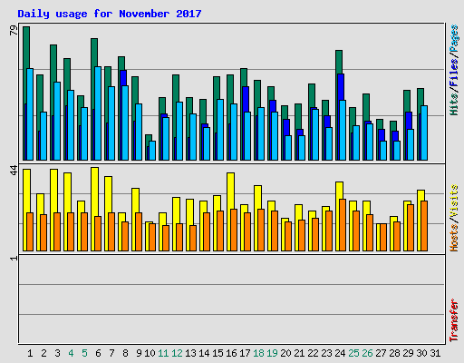 Daily usage for November 2017