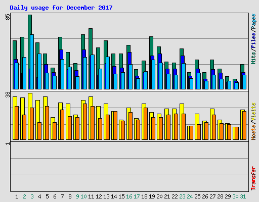 Daily usage for December 2017