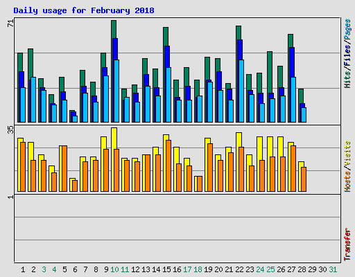 Daily usage for February 2018