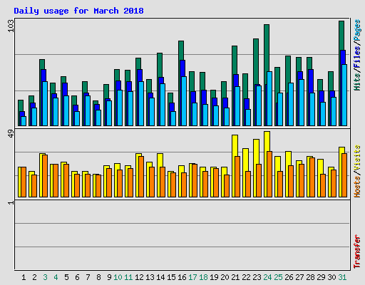 Daily usage for March 2018
