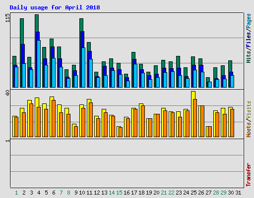 Daily usage for April 2018