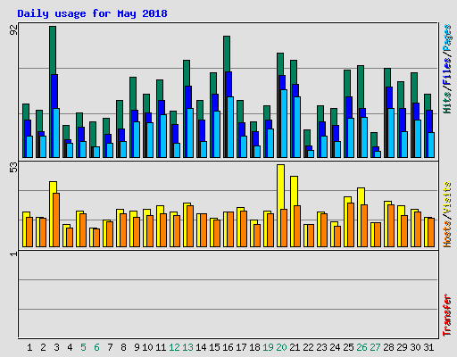 Daily usage for May 2018