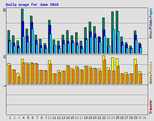 Daily usage for June 2018
