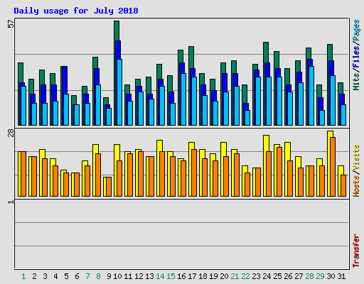 Daily usage for July 2018