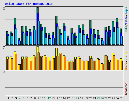 Daily usage for August 2018