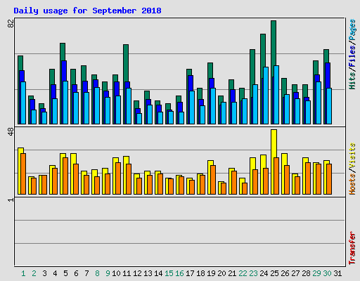 Daily usage for September 2018