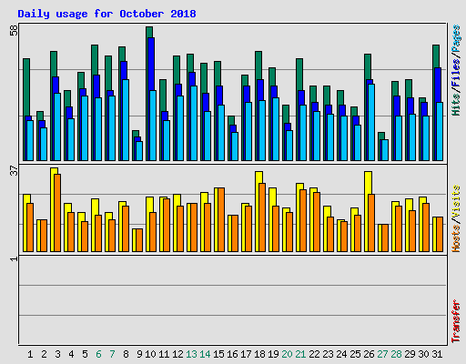Daily usage for October 2018