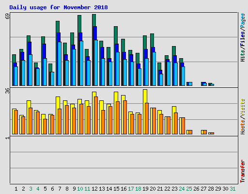 Daily usage for November 2018