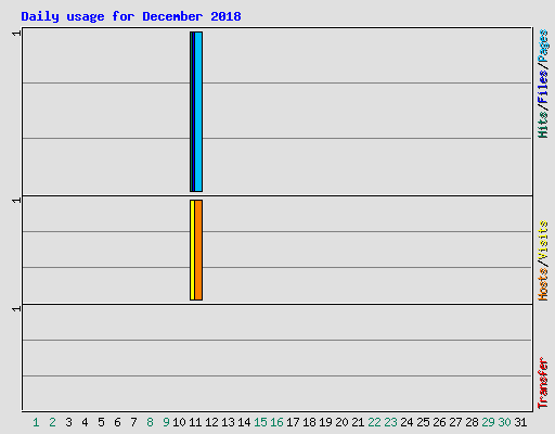Daily usage for December 2018