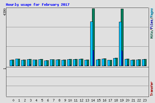 Hourly usage for February 2017