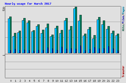 Hourly usage for March 2017