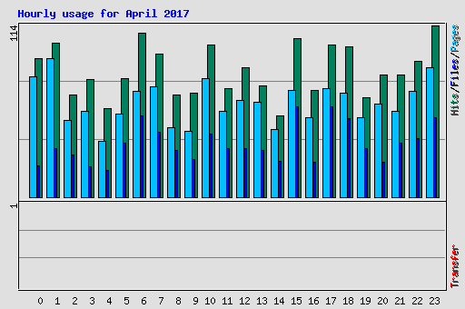 Hourly usage for April 2017