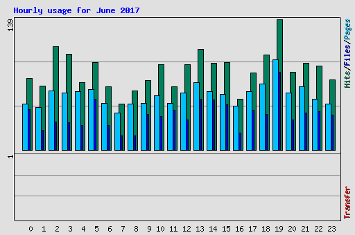 Hourly usage for June 2017