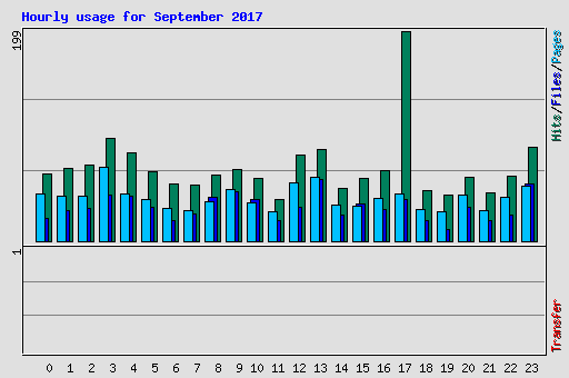 Hourly usage for September 2017