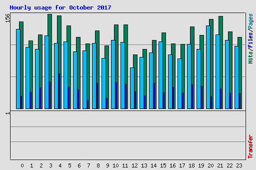 Hourly usage for October 2017