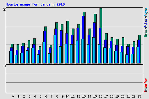 Hourly usage for January 2018