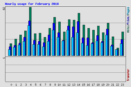 Hourly usage for February 2018