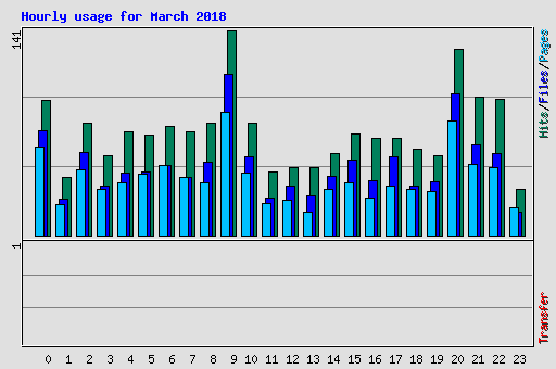 Hourly usage for March 2018