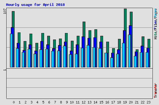 Hourly usage for April 2018