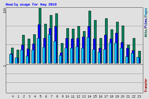 Hourly usage for May 2018