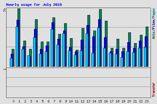 Hourly usage for July 2018