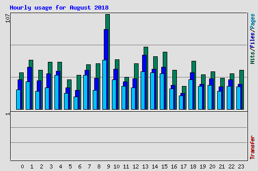 Hourly usage for August 2018