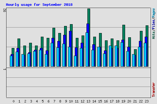 Hourly usage for September 2018