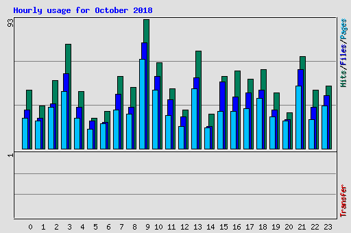 Hourly usage for October 2018
