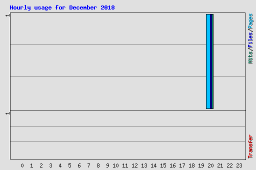 Hourly usage for December 2018